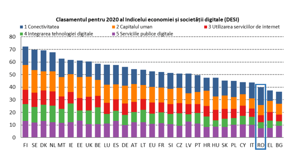 DESI digitalizare Romania Eurostat